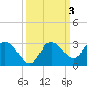 Gulf Harbors tide chart for Thursday, October 3, 2024