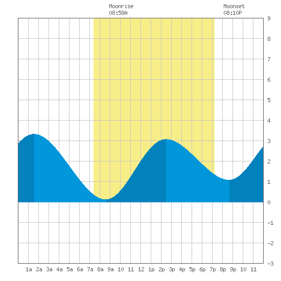 Gulf Harbors tide chart for Friday, October 4, 2024