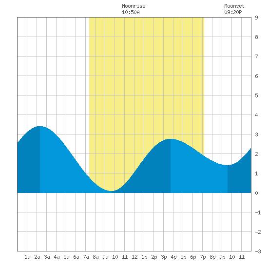 Gulf Harbors tide chart for Sunday, October 6, 2024