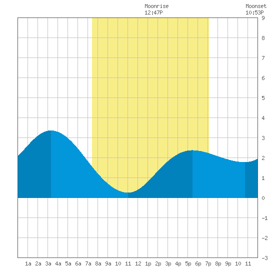 Gulf Harbors tide chart for Tuesday, October 8, 2024