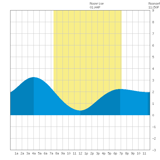 Gulf Harbors tide chart for Wednesday, October 9, 2024