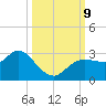 Gulf Harbors tide chart for Wednesday, October 9, 2024