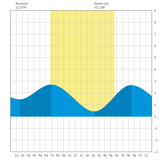 Gulf Harbors tide chart for Sunday, November 10, 2024