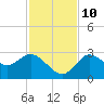 Gulf Harbors tide chart for Sunday, November 10, 2024