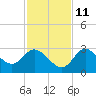 Gulf Harbors tide chart for Monday, November 11, 2024