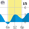 Gulf Harbors tide chart for Friday, November 15, 2024