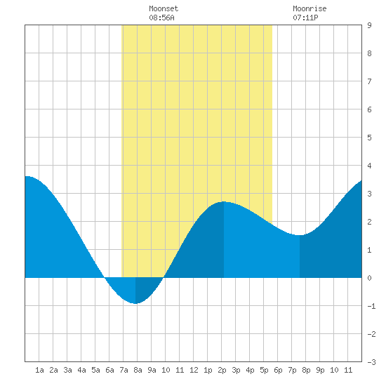 Gulf Harbors tide chart for Sunday, November 17, 2024