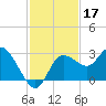 Gulf Harbors tide chart for Sunday, November 17, 2024
