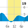 Gulf Harbors tide chart for Tuesday, November 19, 2024