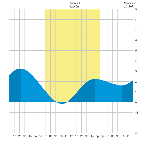 Gulf Harbors tide chart for Wednesday, November 20, 2024