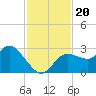 Gulf Harbors tide chart for Wednesday, November 20, 2024