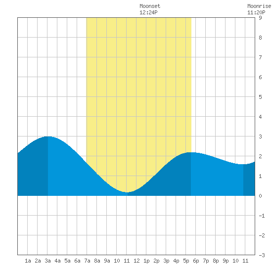 Gulf Harbors tide chart for Thursday, November 21, 2024