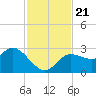 Gulf Harbors tide chart for Thursday, November 21, 2024