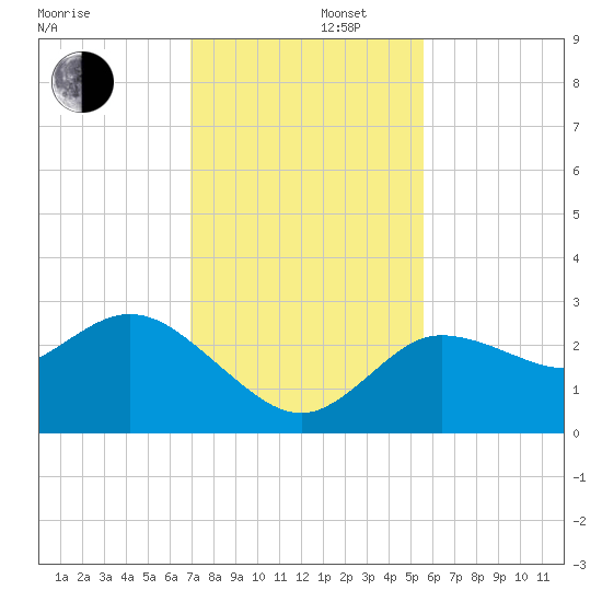 Gulf Harbors tide chart for Friday, November 22, 2024