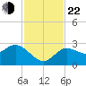 Gulf Harbors tide chart for Friday, November 22, 2024