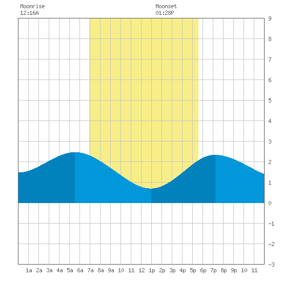Gulf Harbors tide chart for Saturday, November 23, 2024