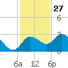 Gulf Harbors tide chart for Wednesday, November 27, 2024