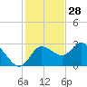 Gulf Harbors tide chart for Thursday, November 28, 2024