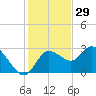 Gulf Harbors tide chart for Friday, November 29, 2024