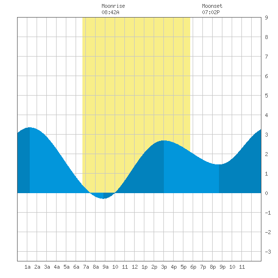 Gulf Harbors tide chart for Sunday, November 3, 2024