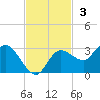Gulf Harbors tide chart for Sunday, November 3, 2024