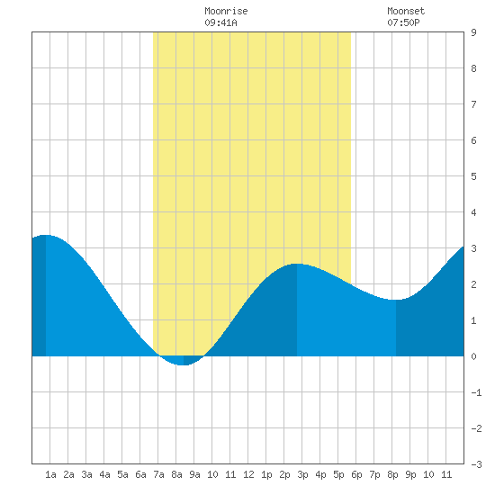 Gulf Harbors tide chart for Monday, November 4, 2024