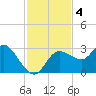 Gulf Harbors tide chart for Monday, November 4, 2024
