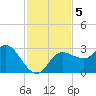 Gulf Harbors tide chart for Tuesday, November 5, 2024