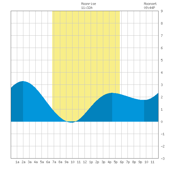 Gulf Harbors tide chart for Wednesday, November 6, 2024
