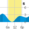 Gulf Harbors tide chart for Wednesday, November 6, 2024