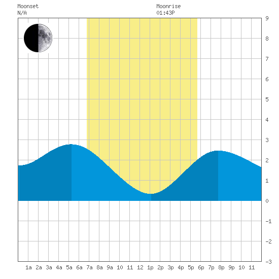 Gulf Harbors tide chart for Saturday, November 9, 2024