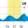 Gulf Harbors tide chart for Tuesday, December 10, 2024