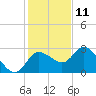 Gulf Harbors tide chart for Wednesday, December 11, 2024