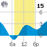 Gulf Harbors tide chart for Sunday, December 15, 2024