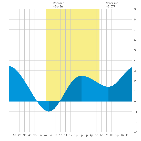 Gulf Harbors tide chart for Monday, December 16, 2024