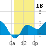 Gulf Harbors tide chart for Monday, December 16, 2024