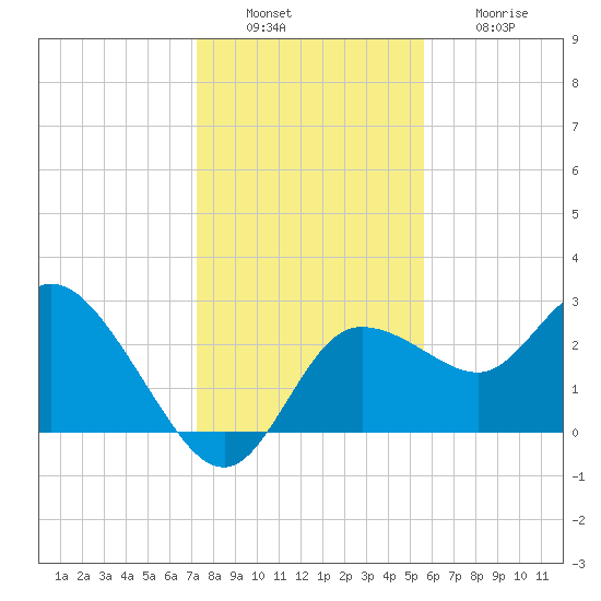 Gulf Harbors tide chart for Tuesday, December 17, 2024