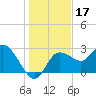 Gulf Harbors tide chart for Tuesday, December 17, 2024