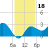 Gulf Harbors tide chart for Wednesday, December 18, 2024