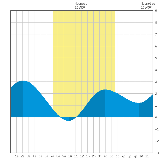Gulf Harbors tide chart for Thursday, December 19, 2024