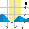 Gulf Harbors tide chart for Thursday, December 19, 2024