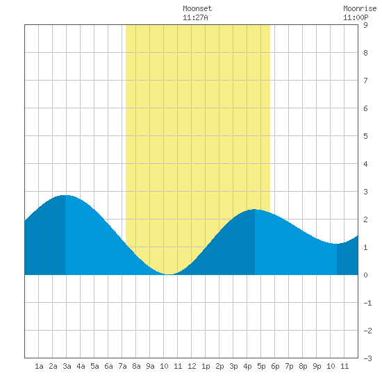 Gulf Harbors tide chart for Friday, December 20, 2024