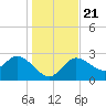 Gulf Harbors tide chart for Saturday, December 21, 2024