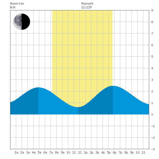 Gulf Harbors tide chart for Sunday, December 22, 2024