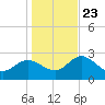 Gulf Harbors tide chart for Monday, December 23, 2024