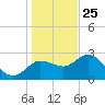 Gulf Harbors tide chart for Wednesday, December 25, 2024