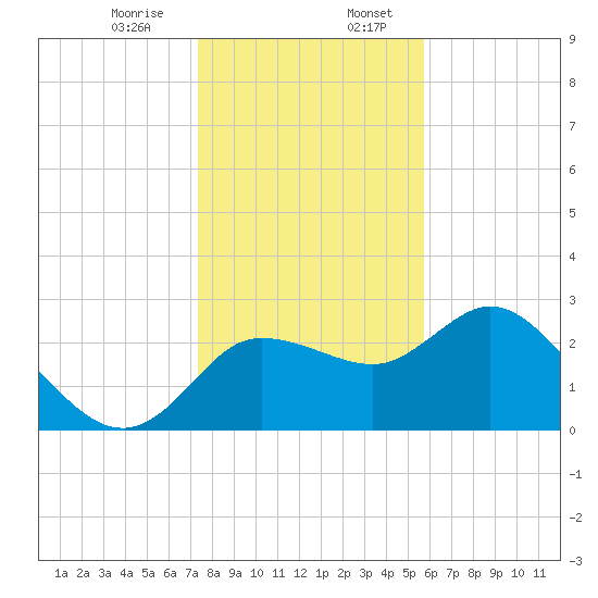 Gulf Harbors tide chart for Thursday, December 26, 2024
