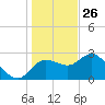 Gulf Harbors tide chart for Thursday, December 26, 2024