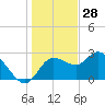 Gulf Harbors tide chart for Saturday, December 28, 2024