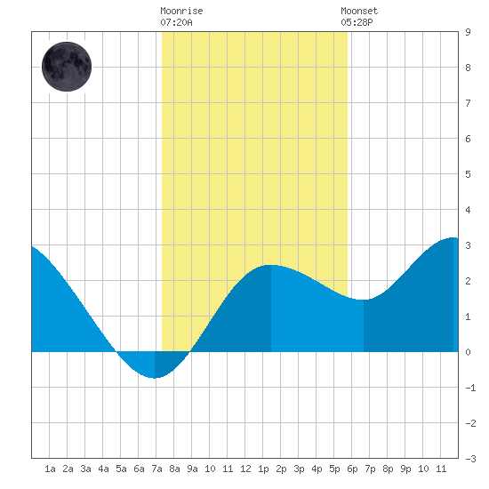 Gulf Harbors tide chart for Monday, December 30, 2024